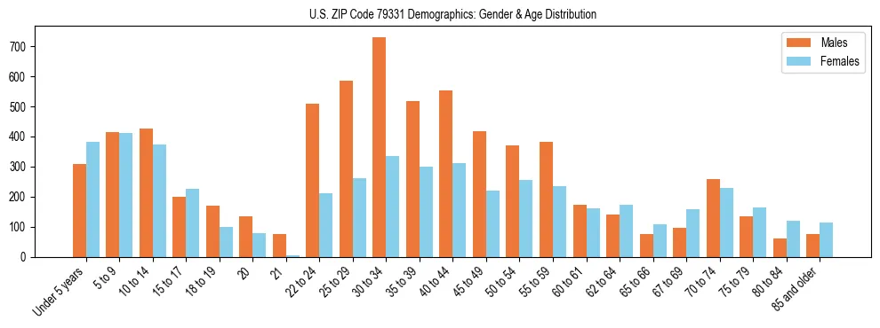 Bar chart showing the population distribution of US ZIP Code 79331 by age group and gender, based on 2023 ACS data.