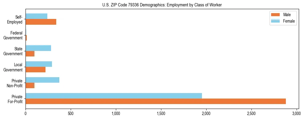 Horizontal bar chart showing employment distribution by class of worker and gender in US ZIP Code 79336, based on 2023 ACS data.