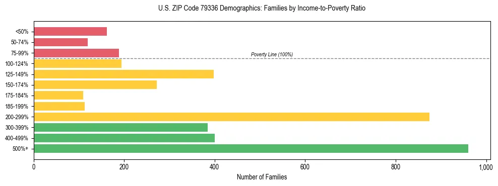 Bar chart showing family distribution by income-to-poverty ratio in US ZIP Code 79336, based on 2023 ACS data.