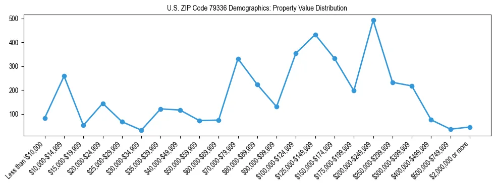Line chart showing the distribution of property values for owner-occupied housing units in US ZIP Code 79336.