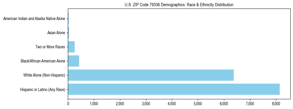 Race and Ethnicity Distribution Chart for US ZIP Code 79336