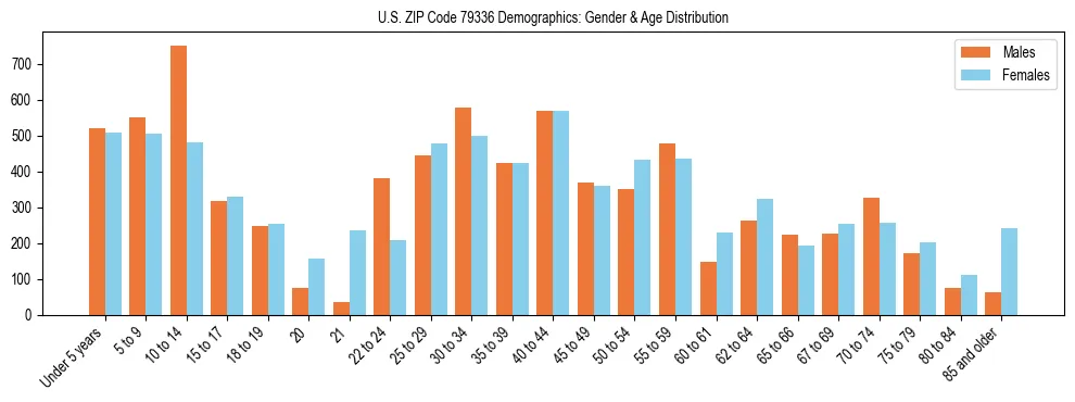 Bar chart showing the population distribution of US ZIP Code 79336 by age group and gender, based on 2023 ACS data.