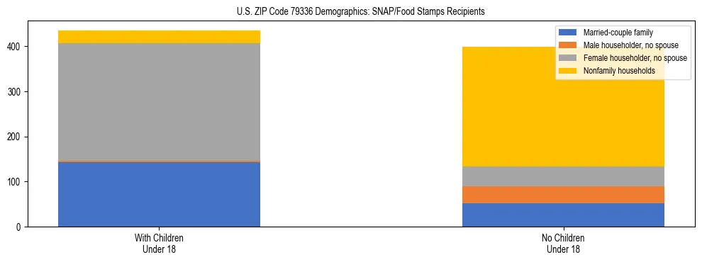 Stacked bar chart showing SNAP/Food Stamps recipient household composition by presence of children under 18 in US ZIP Code 79336, based on 2023 ACS data.