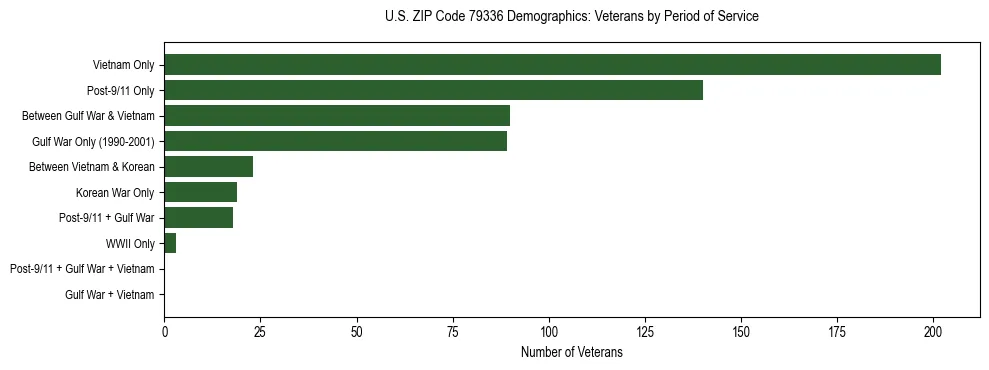 Bar chart showing the distribution of veterans by period of military service in US ZIP Code 79336 based on 2023 ACS data.