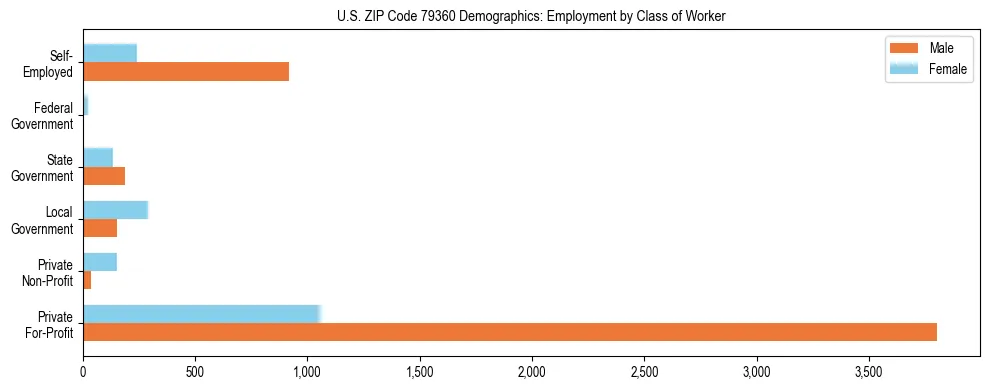 Horizontal bar chart showing employment distribution by class of worker and gender in US ZIP Code 79360, based on 2023 ACS data.