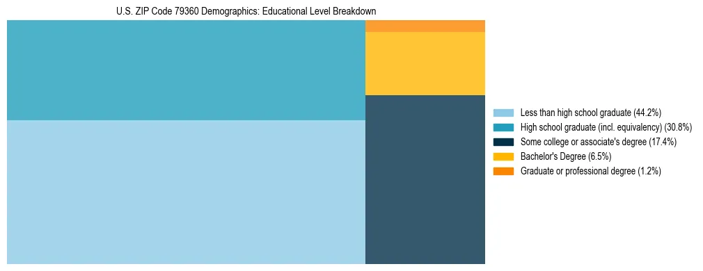 Treemap chart illustrating the educational attainment breakdown for population 25 years and over in US ZIP Code 79360.