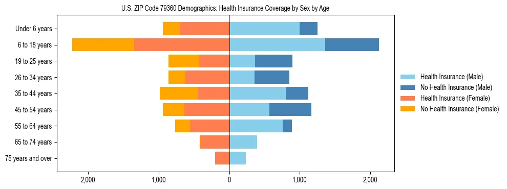 Pyramid chart showing health insurance coverage by age and sex in US ZIP Code 79360.