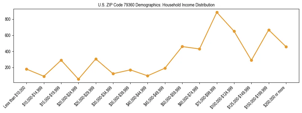 Horizontal bar chart showing household income distribution in US ZIP Code 79360.