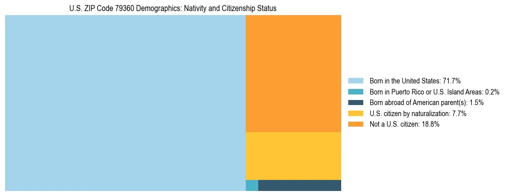 Treemap showing the population distribution by nativity and citizenship status in US ZIP Code 79360 based on U.S. Census data.