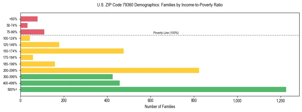 Bar chart showing family distribution by income-to-poverty ratio in US ZIP Code 79360, based on 2023 ACS data.