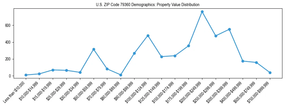 Line chart showing the distribution of property values for owner-occupied housing units in US ZIP Code 79360.