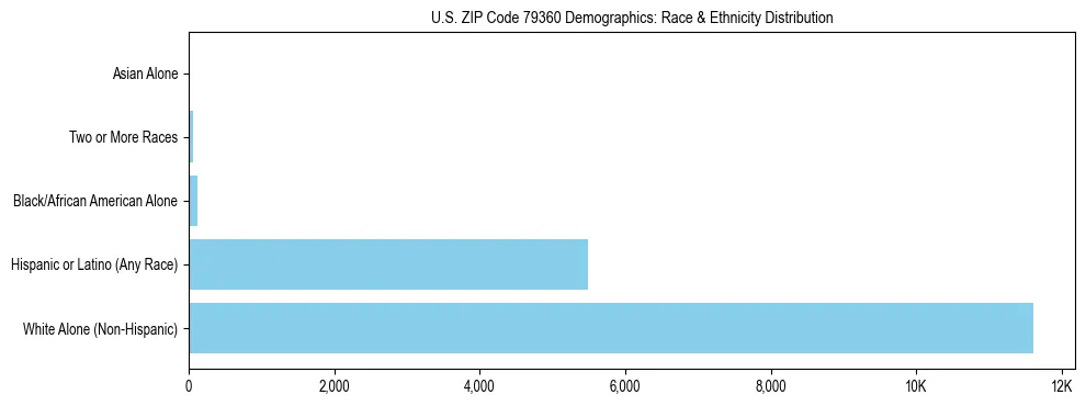 Race and Ethnicity Distribution Chart for US ZIP Code 79360