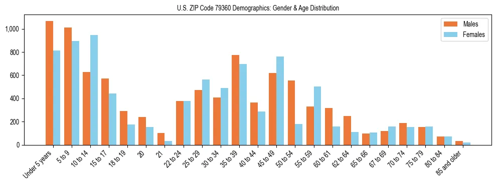 Bar chart showing the population distribution of US ZIP Code 79360 by age group and gender, based on 2023 ACS data.