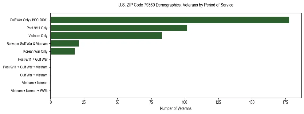 Bar chart showing the distribution of veterans by period of military service in US ZIP Code 79360 based on 2023 ACS data.