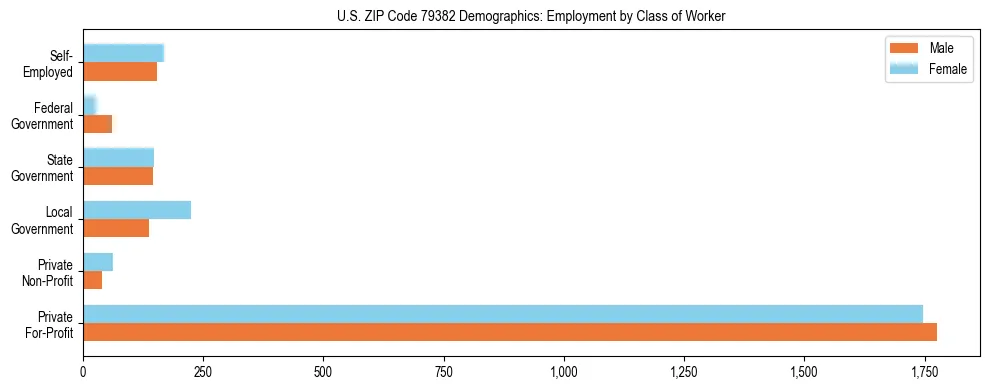 Horizontal bar chart showing employment distribution by class of worker and gender in US ZIP Code 79382, based on 2023 ACS data.