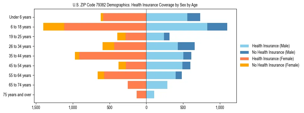 Pyramid chart showing health insurance coverage by age and sex in US ZIP Code 79382.