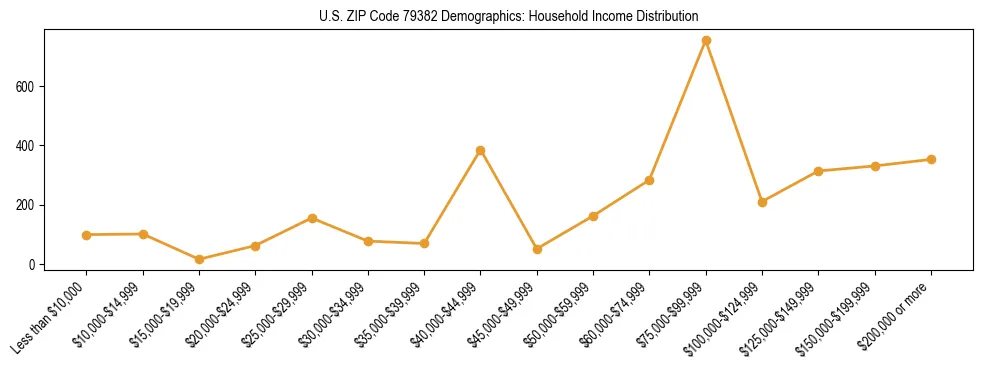 Horizontal bar chart showing household income distribution in US ZIP Code 79382.