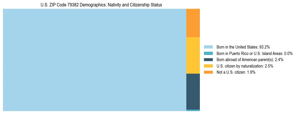 Treemap showing the population distribution by nativity and citizenship status in US ZIP Code 79382 based on U.S. Census data.