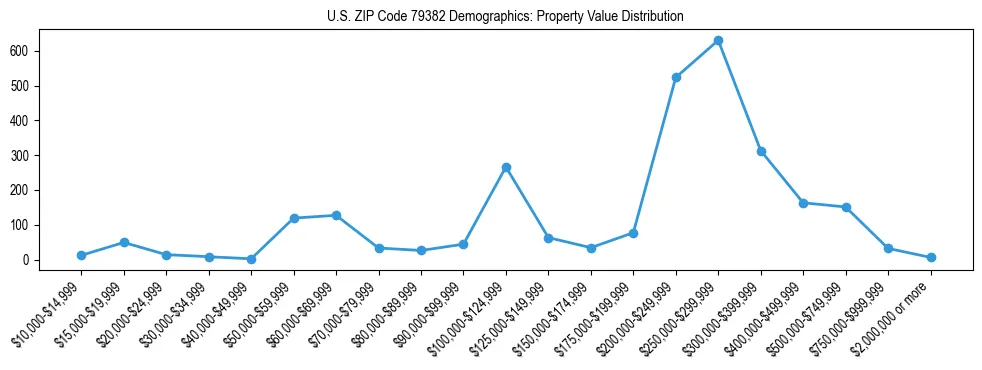 Line chart showing the distribution of property values for owner-occupied housing units in US ZIP Code 79382.