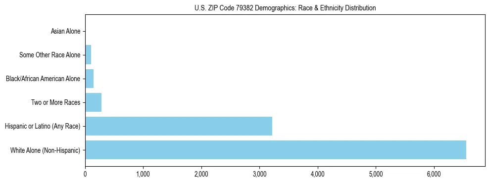 Race and Ethnicity Distribution Chart for US ZIP Code 79382