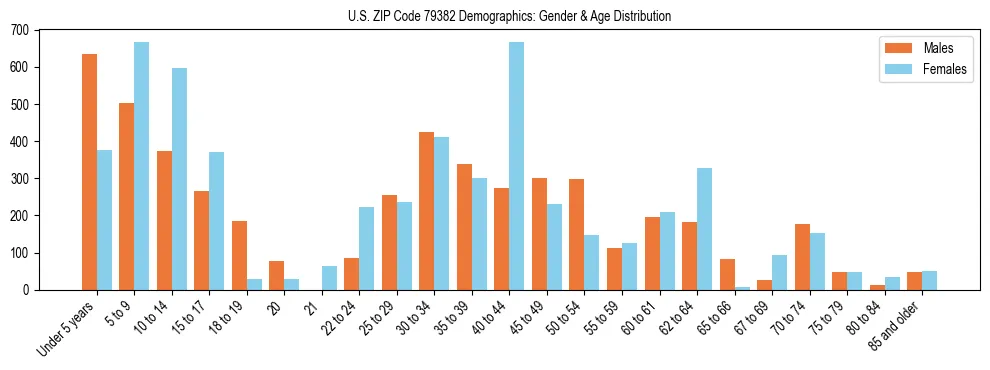 Bar chart showing the population distribution of US ZIP Code 79382 by age group and gender, based on 2023 ACS data.