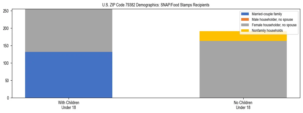 Stacked bar chart showing SNAP/Food Stamps recipient household composition by presence of children under 18 in US ZIP Code 79382, based on 2023 ACS data.