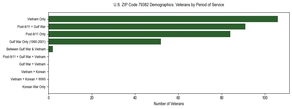 Bar chart showing the distribution of veterans by period of military service in US ZIP Code 79382 based on 2023 ACS data.