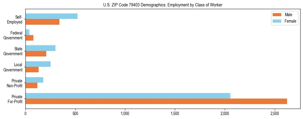 Horizontal bar chart showing employment distribution by class of worker and gender in US ZIP Code 79403, based on 2023 ACS data.