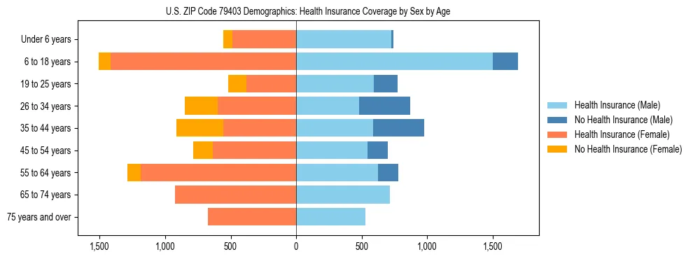 Pyramid chart showing health insurance coverage by age and sex in US ZIP Code 79403.