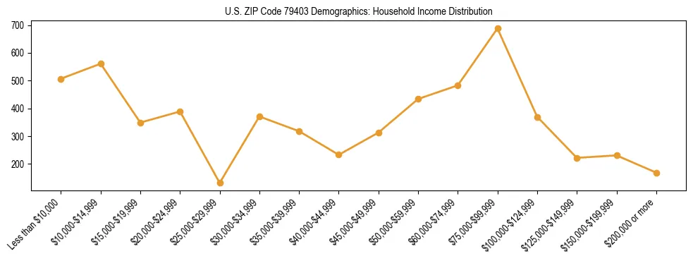 Horizontal bar chart showing household income distribution in US ZIP Code 79403.