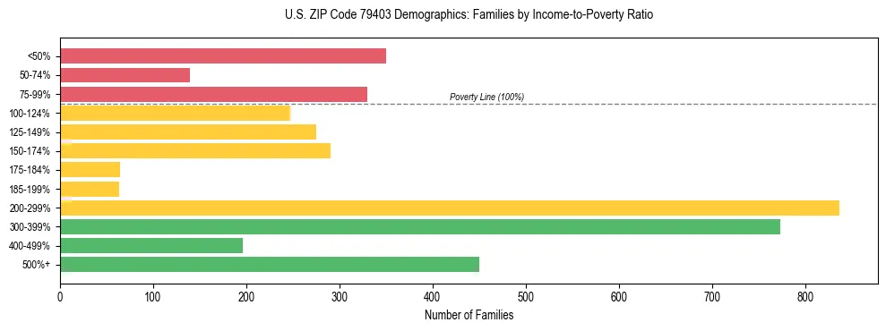 Bar chart showing family distribution by income-to-poverty ratio in US ZIP Code 79403, based on 2023 ACS data.