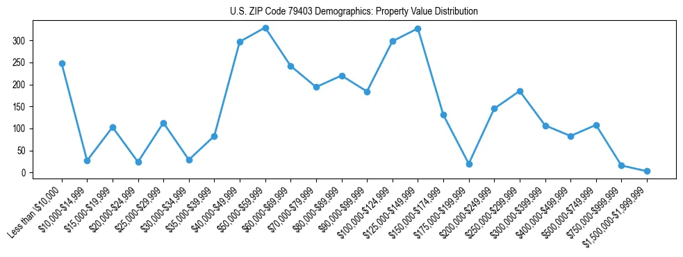 Line chart showing the distribution of property values for owner-occupied housing units in US ZIP Code 79403.