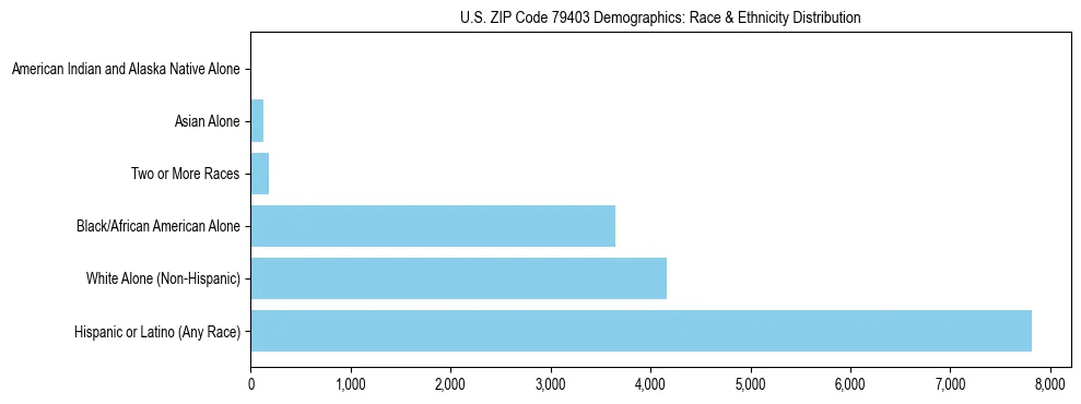 Race and Ethnicity Distribution Chart for US ZIP Code 79403