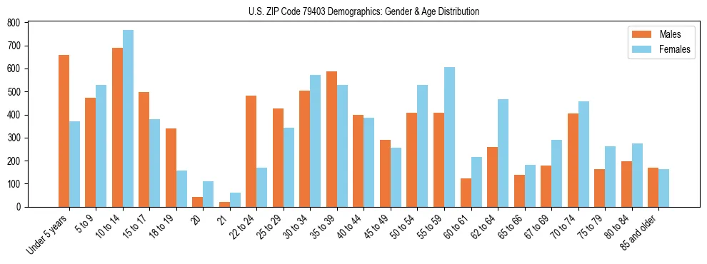 Bar chart showing the population distribution of US ZIP Code 79403 by age group and gender, based on 2023 ACS data.