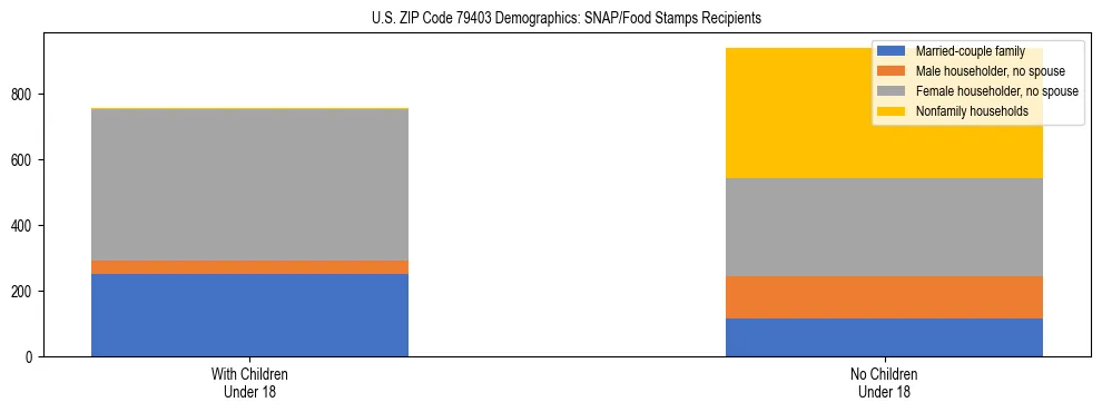 Stacked bar chart showing SNAP/Food Stamps recipient household composition by presence of children under 18 in US ZIP Code 79403, based on 2023 ACS data.