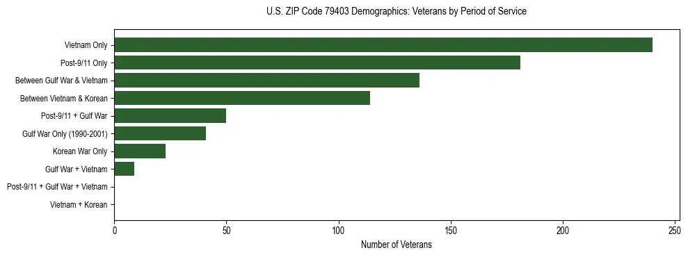 Bar chart showing the distribution of veterans by period of military service in US ZIP Code 79403 based on 2023 ACS data.