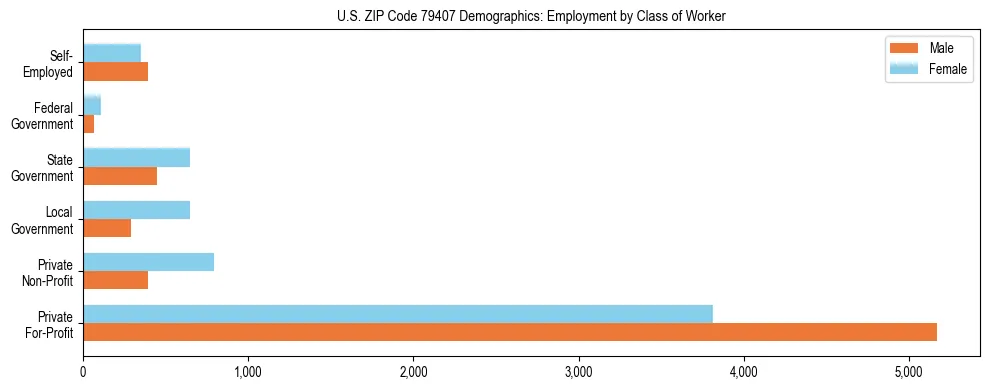 Horizontal bar chart showing employment distribution by class of worker and gender in US ZIP Code 79407, based on 2023 ACS data.