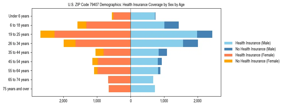 Pyramid chart showing health insurance coverage by age and sex in US ZIP Code 79407.