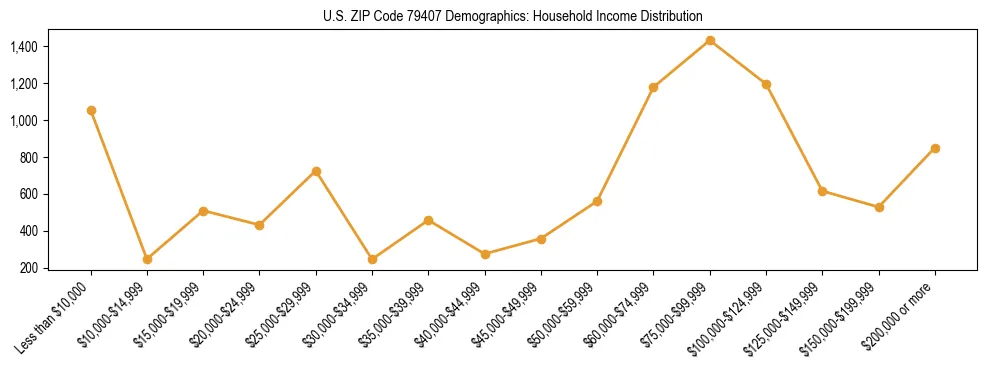 Horizontal bar chart showing household income distribution in US ZIP Code 79407.