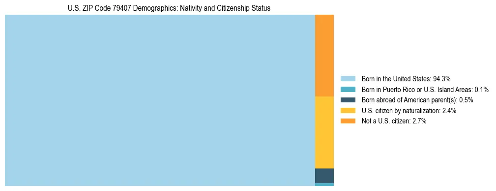 Treemap showing the population distribution by nativity and citizenship status in US ZIP Code 79407 based on U.S. Census data.