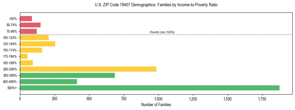 Bar chart showing family distribution by income-to-poverty ratio in US ZIP Code 79407, based on 2023 ACS data.