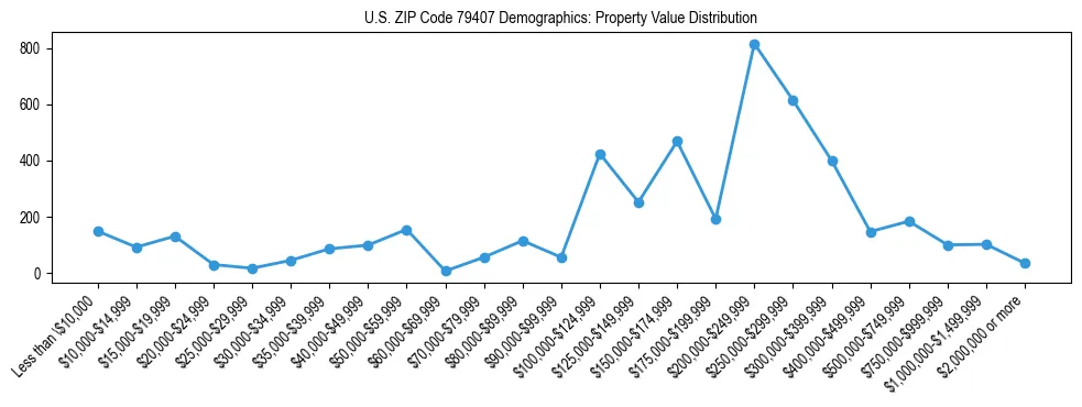 Line chart showing the distribution of property values for owner-occupied housing units in US ZIP Code 79407.