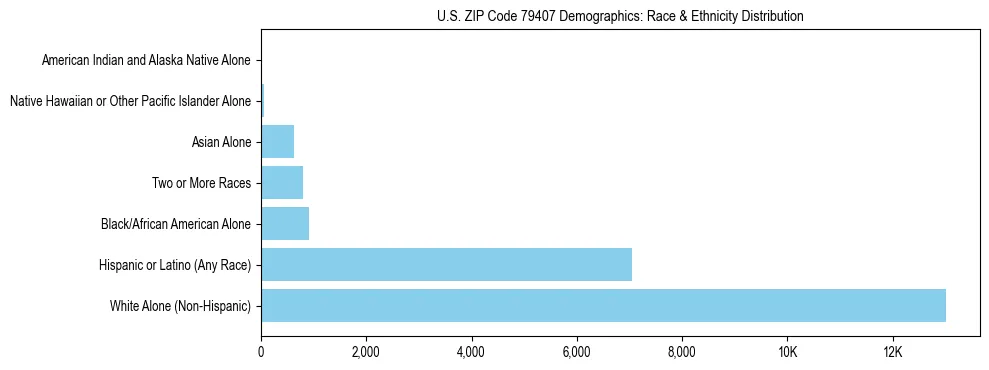 Race and Ethnicity Distribution Chart for US ZIP Code 79407