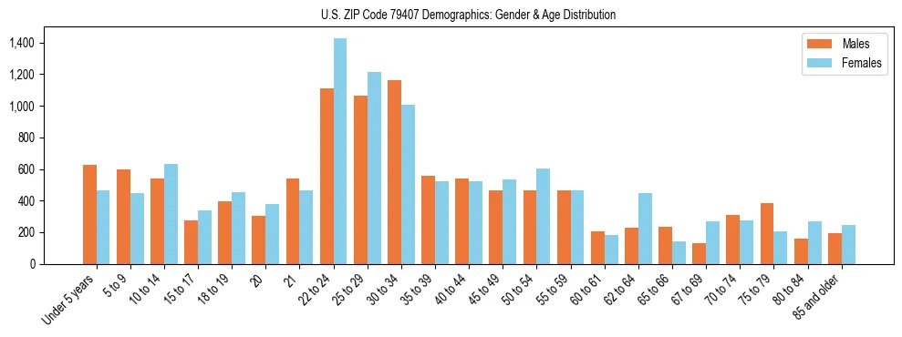 Bar chart showing the population distribution of US ZIP Code 79407 by age group and gender, based on 2023 ACS data.