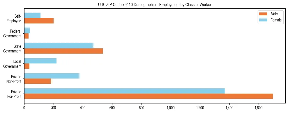 Horizontal bar chart showing employment distribution by class of worker and gender in US ZIP Code 79410, based on 2023 ACS data.