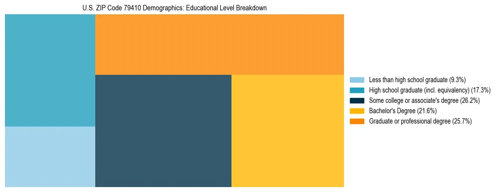 Treemap chart illustrating the educational attainment breakdown for population 25 years and over in US ZIP Code 79410.