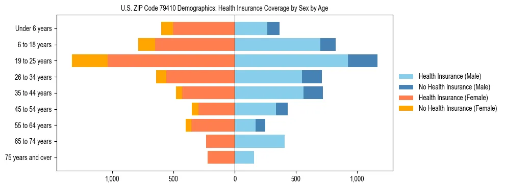 Pyramid chart showing health insurance coverage by age and sex in US ZIP Code 79410.