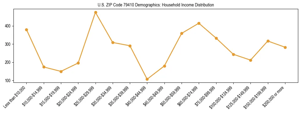 Horizontal bar chart showing household income distribution in US ZIP Code 79410.
