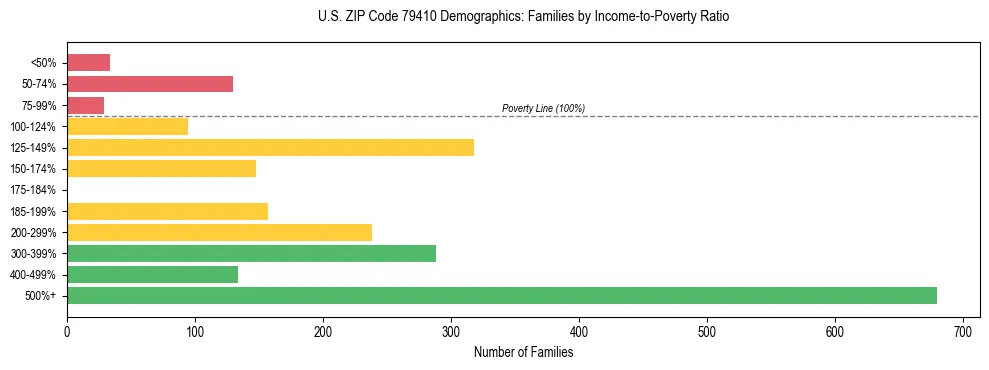 Bar chart showing family distribution by income-to-poverty ratio in US ZIP Code 79410, based on 2023 ACS data.