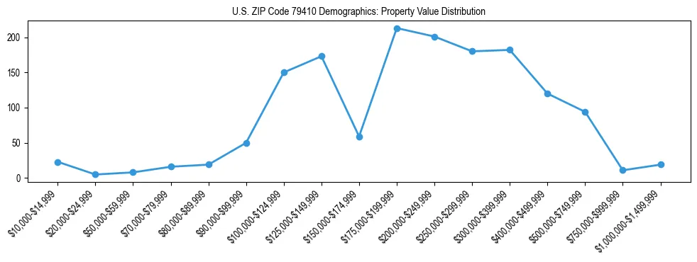 Line chart showing the distribution of property values for owner-occupied housing units in US ZIP Code 79410.